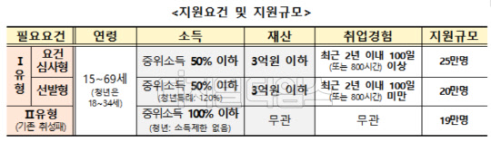 지원요건 및 지원규모(자료:고용노동부)